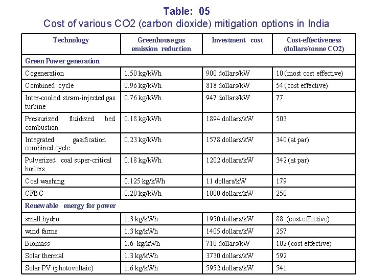 Table: 05 Cost of various CO 2 (carbon dioxide) mitigation options in India Technology