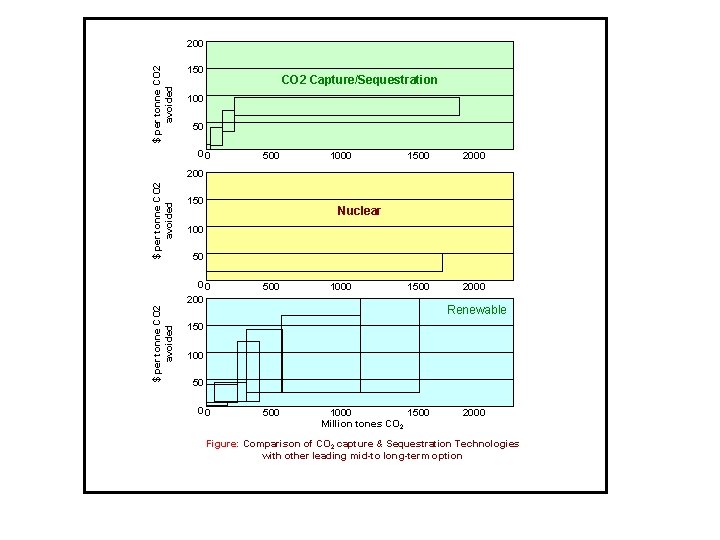 $ per tonne CO 2 avoided 200 150 CO 2 Capture/Sequestration 100 500 1000