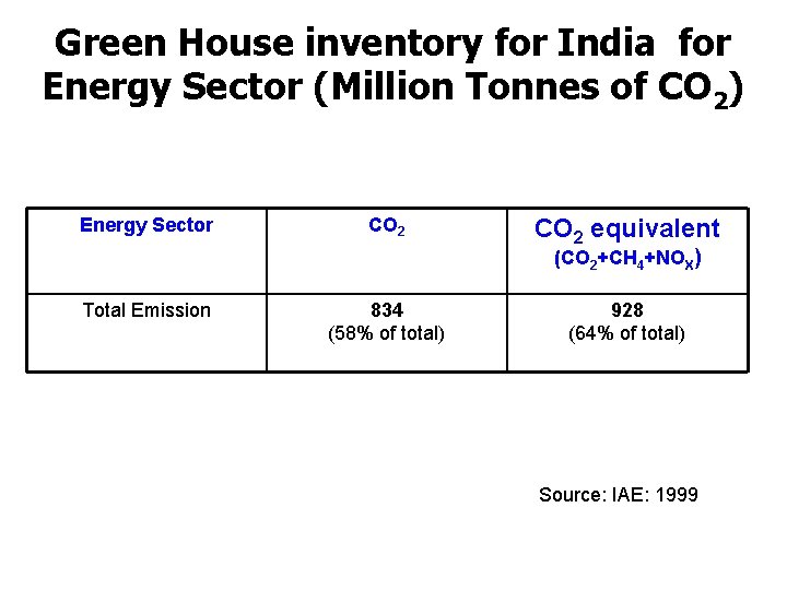 Green House inventory for India for Energy Sector (Million Tonnes of CO 2) Energy