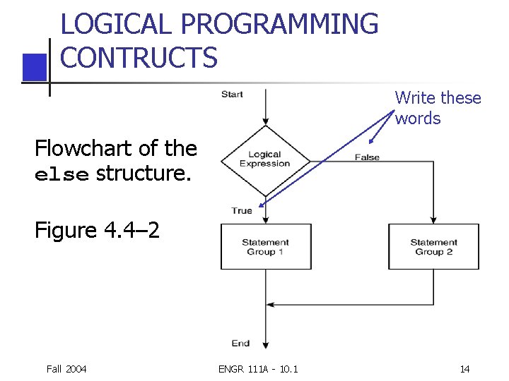 LOGICAL PROGRAMMING CONTRUCTS Write these words Flowchart of the else structure. Figure 4. 4– LOGICAL PROGRAMMING CONTRUCTS Write these words Flowchart of the else structure. Figure 4. 4–