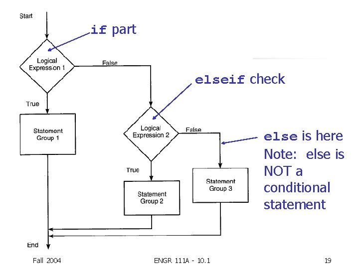 if part elseif check else is here Note: else is NOT a conditional statement if part elseif check else is here Note: else is NOT a conditional statement
