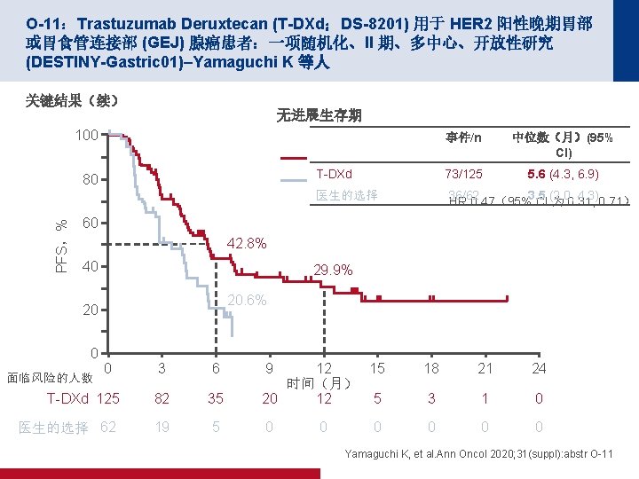 O-11：Trastuzumab Deruxtecan (T-DXd；DS-8201) 用于 HER 2 阳性晚期胃部 或胃食管连接部 (GEJ) 腺癌患者：一项随机化、II 期、多中心、开放性研究 (DESTINY-Gastric 01)–Yamaguchi K