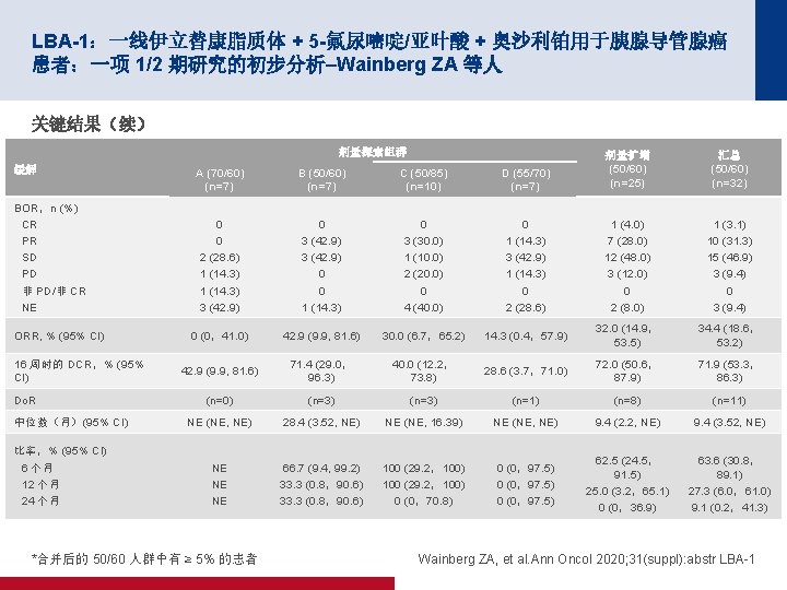 LBA-1：一线伊立替康脂质体 + 5 -氟尿嘧啶/亚叶酸 + 奥沙利铂用于胰腺导管腺癌 患者：一项 1/2 期研究的初步分析–Wainberg ZA 等人 关键结果（续） 剂量探索组群 缓解