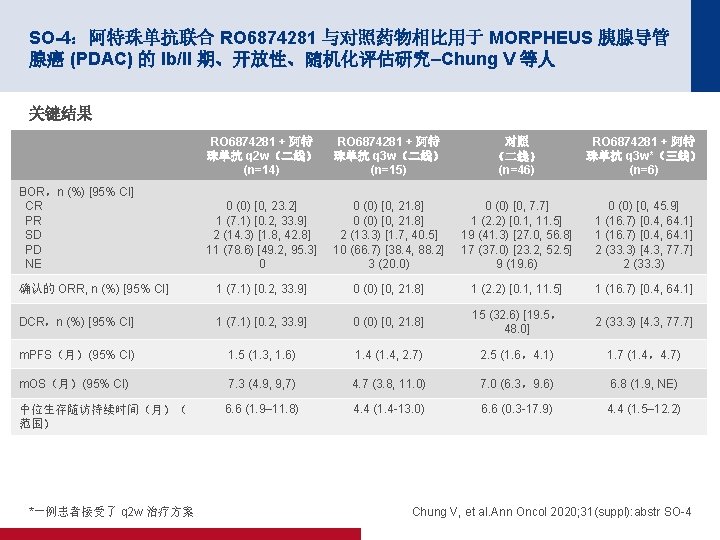 SO-4：阿特珠单抗联合 RO 6874281 与对照药物相比用于 MORPHEUS 胰腺导管 腺癌 (PDAC) 的 Ib/II 期、开放性、随机化评估研究–Chung V 等人 关键结果