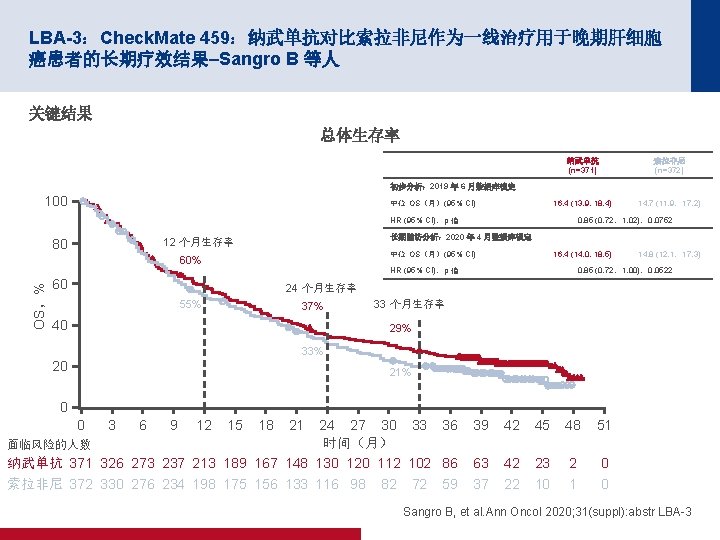 LBA-3：Check. Mate 459：纳武单抗对比索拉非尼作为一线治疗用于晚期肝细胞 癌患者的长期疗效结果–Sangro B 等人 关键结果 总体生存率 纳武单抗 (n=371) 索拉非尼 (n=372) 16. 4