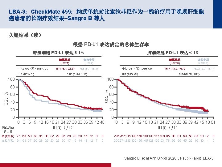 LBA-3：Check. Mate 459：纳武单抗对比索拉非尼作为一线治疗用于晚期肝细胞 癌患者的长期疗效结果–Sangro B 等人 关键结果（续） 根据 PD-L 1 表达确定的总体生存率 肿瘤细胞 PD-L 1
