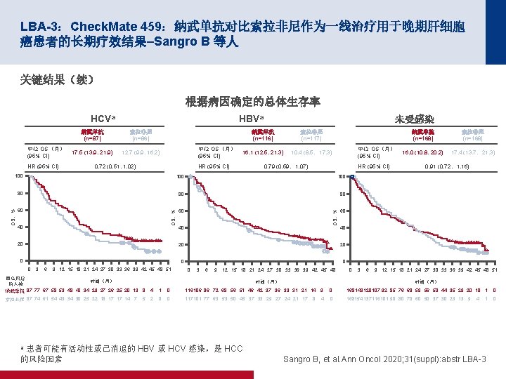 LBA-3：Check. Mate 459：纳武单抗对比索拉非尼作为一线治疗用于晚期肝细胞 癌患者的长期疗效结果–Sangro B 等人 关键结果（续） 根据病因确定的总体生存率 HCVa 中位 OS（月） (95% CI) HR