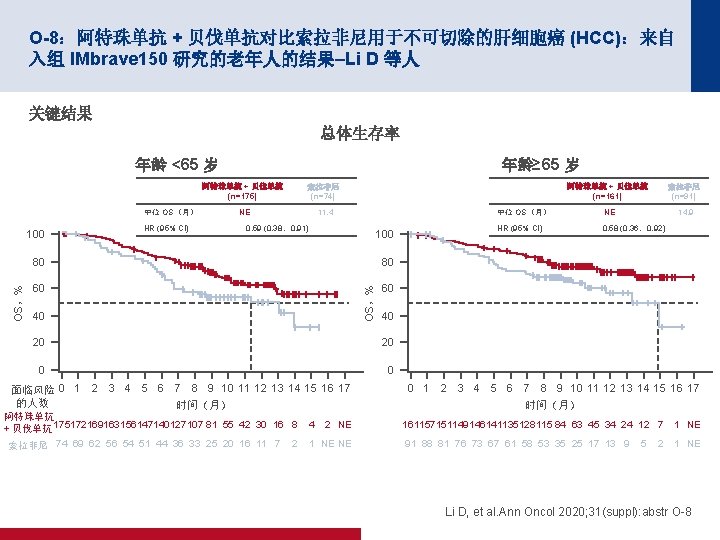 O-8：阿特珠单抗 + 贝伐单抗对比索拉非尼用于不可切除的肝细胞癌 (HCC)：来自 入组 IMbrave 150 研究的老年人的结果–Li D 等人 关键结果 总体生存率 年龄 <65