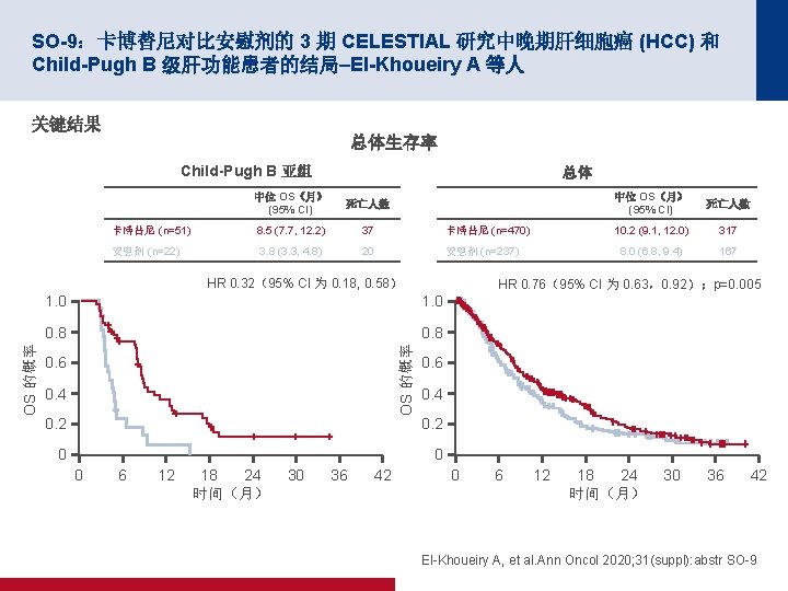 SO-9：卡博替尼对比安慰剂的 3 期 CELESTIAL 研究中晚期肝细胞癌 (HCC) 和 Child-Pugh B 级肝功能患者的结局–El-Khoueiry A 等人 关键结果 总体生存率