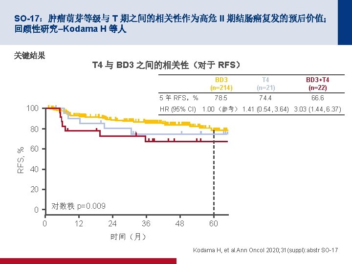 SO-17：肿瘤萌芽等级与 T 期之间的相关性作为高危 II 期结肠癌复发的预后价值； 回顾性研究–Kodama H 等人 关键结果 T 4 与 BD 3