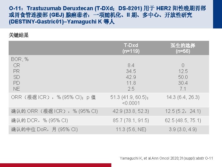O-11：Trastuzumab Deruxtecan (T-DXd；DS-8201) 用于 HER 2 阳性晚期胃部 或胃食管连接部 (GEJ) 腺癌患者：一项随机化、II 期、多中心、开放性研究 (DESTINY-Gastric 01)–Yamaguchi K