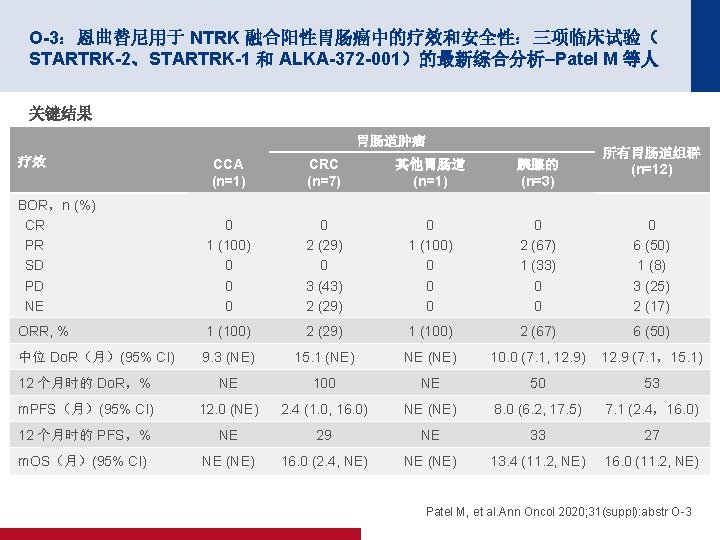 O-3：恩曲替尼用于 NTRK 融合阳性胃肠癌中的疗效和安全性：三项临床试验（ STARTRK-2、STARTRK-1 和 ALKA-372 -001）的最新综合分析–Patel M 等人 关键结果 胃肠道肿瘤 疗效 所有胃肠道组群 (n=12)