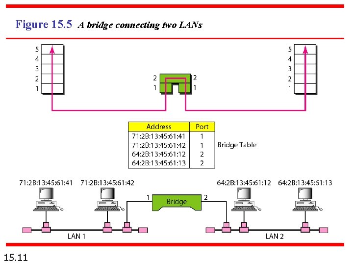 Figure 15. 5 A bridge connecting two LANs 15. 11 