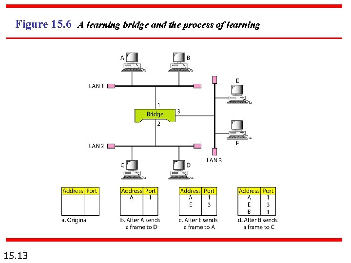 Figure 15. 6 A learning bridge and the process of learning 15. 13 