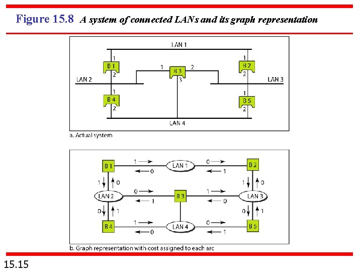 Figure 15. 8 A system of connected LANs and its graph representation 15. 15