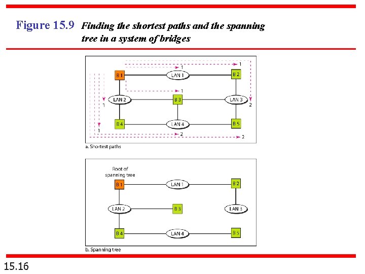 Figure 15. 9 Finding the shortest paths and the spanning tree in a system
