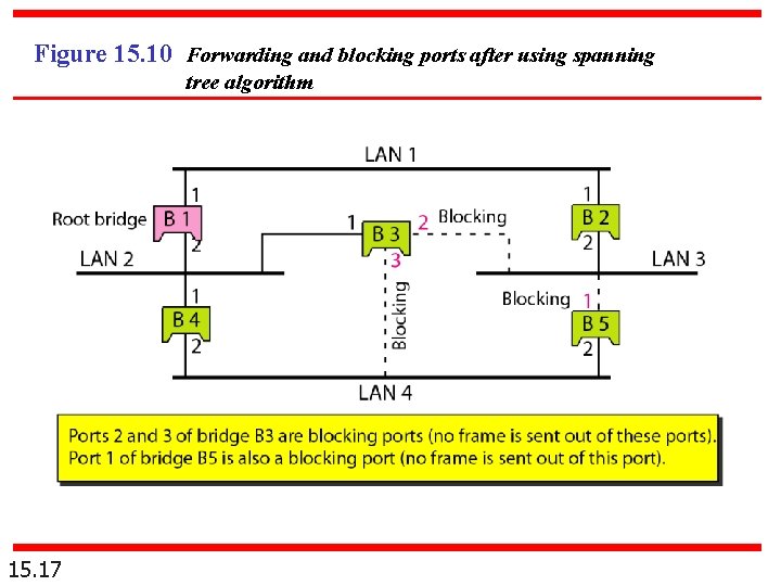 Figure 15. 10 Forwarding and blocking ports after using spanning tree algorithm 15. 17