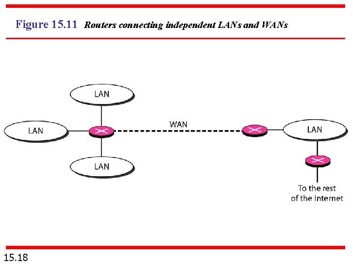 Figure 15. 11 Routers connecting independent LANs and WANs 15. 18 