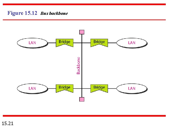 Figure 15. 12 Bus backbone 15. 21 