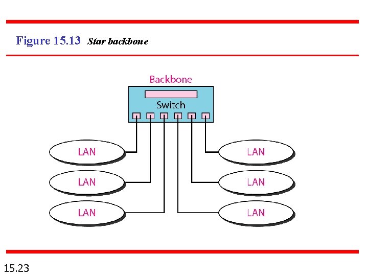 Figure 15. 13 Star backbone 15. 23 