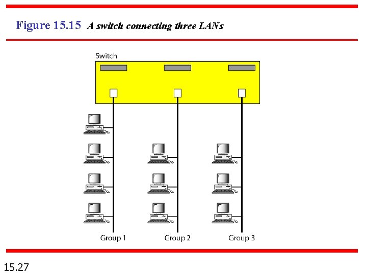 Figure 15. 15 A switch connecting three LANs 15. 27 