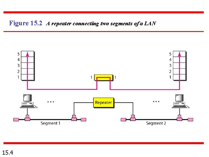 Figure 15. 2 A repeater connecting two segments of a LAN 15. 4 