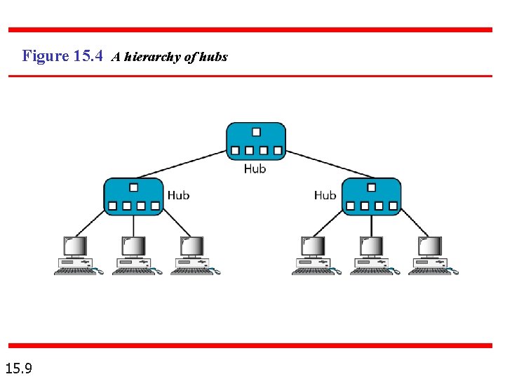 Figure 15. 4 A hierarchy of hubs 15. 9 