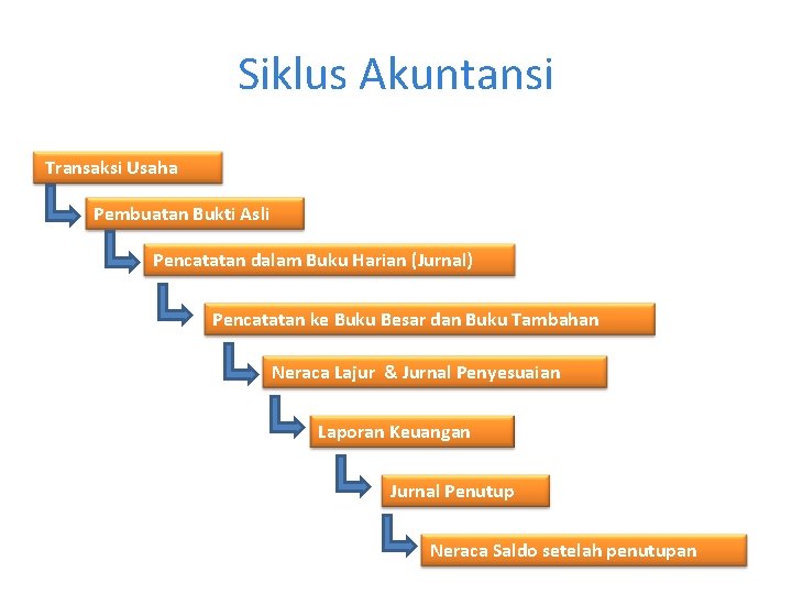 Siklus Akuntansi Transaksi Usaha Pembuatan Bukti Asli Pencatatan dalam Buku Harian (Jurnal) Pencatatan ke Siklus Akuntansi Transaksi Usaha Pembuatan Bukti Asli Pencatatan dalam Buku Harian (Jurnal) Pencatatan ke