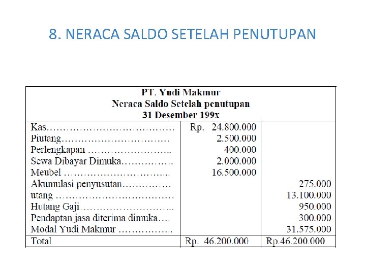 8. NERACA SALDO SETELAH PENUTUPAN 8. NERACA SALDO SETELAH PENUTUPAN