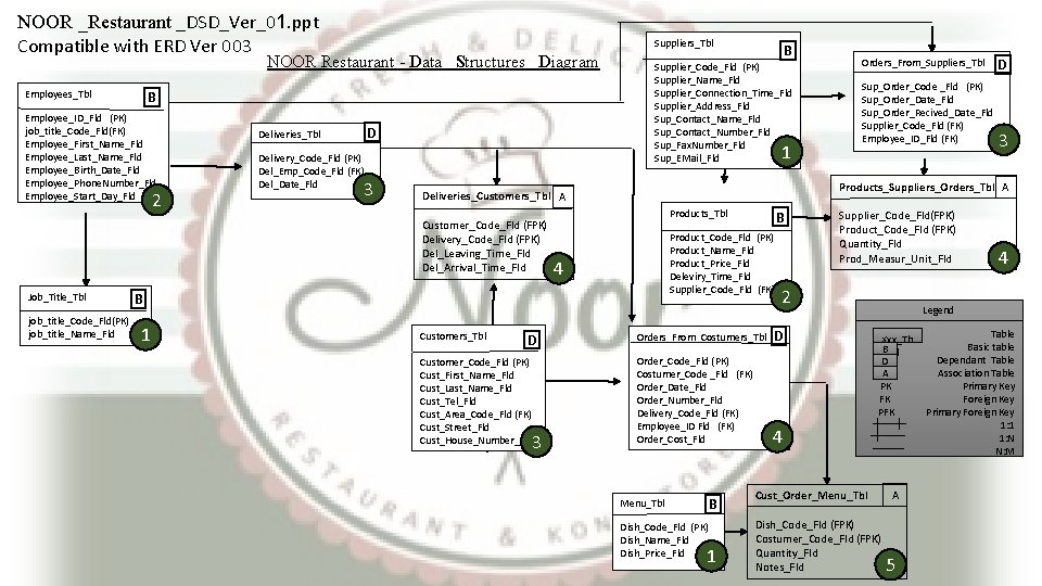 NOOR _Restaurant _DSD_Ver_01. ppt Compatible with ERD Ver 003 Suppliers_Tbl NOOR Restaurant - Data