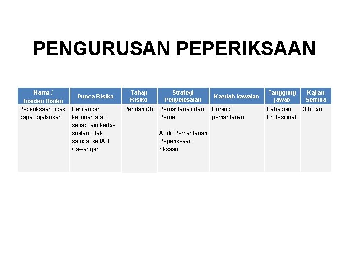 PENGURUSAN PEPERIKSAAN Nama / Insiden Risiko Peperiksaan tidak dapat dijalankan Punca Risiko Kehilangan kecurian