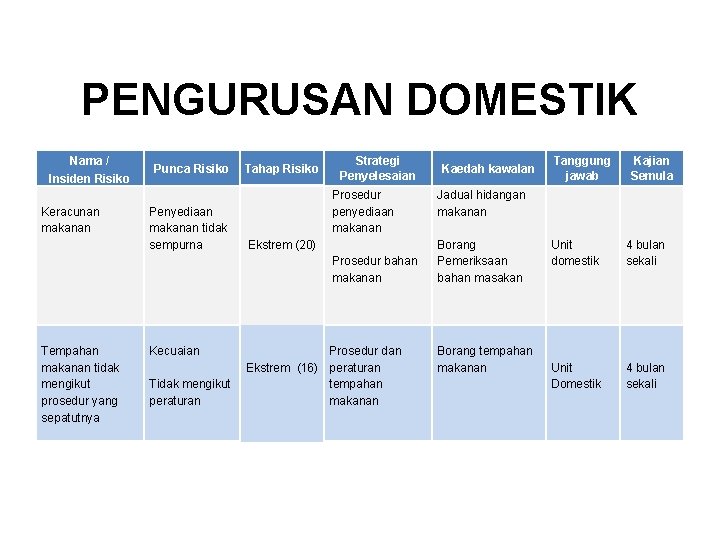 PENGURUSAN DOMESTIK Nama / Insiden Risiko Keracunan makanan Punca Risiko Penyediaan makanan tidak sempurna