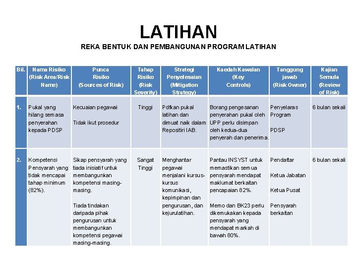 LATIHAN REKA BENTUK DAN PEMBANGUNAN PROGRAM LATIHAN Bil. Nama Risiko (Risk Area/Risk Name) 1.