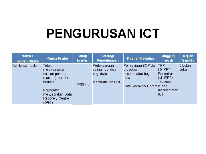 PENGURUSAN ICT Nama / Insiden Risiko Kehilangan data Punca Risiko Tidak melaksanakan salinan pendua