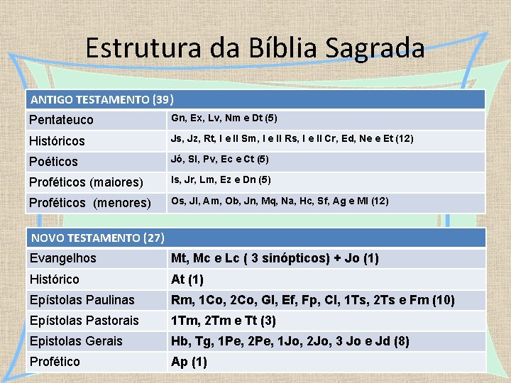 Estrutura da Bíblia Sagrada ANTIGO TESTAMENTO (39) Pentateuco Gn, Ex, Lv, Nm e Dt