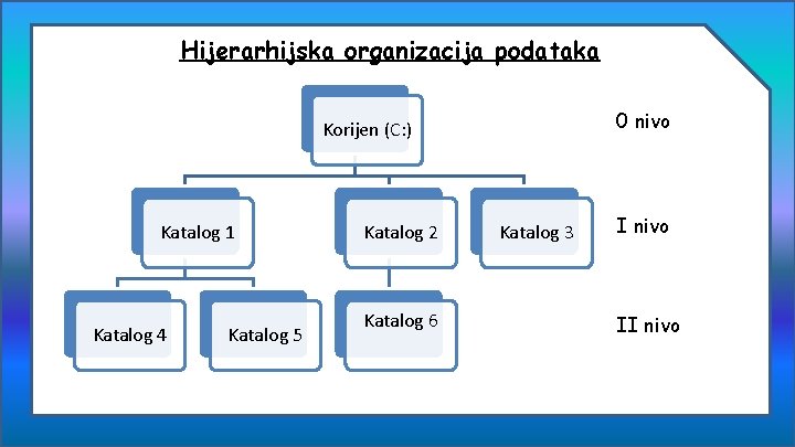 Hijerarhijska organizacija podataka 0 nivo Korijen (C: ) Katalog 1 Katalog 4 Katalog 5