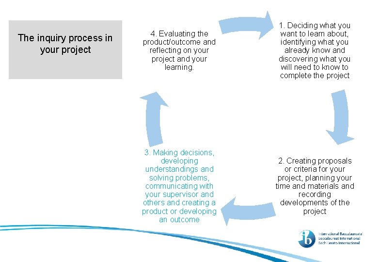 The inquiry process in your project 4. Evaluating the product/outcome and reflecting on your