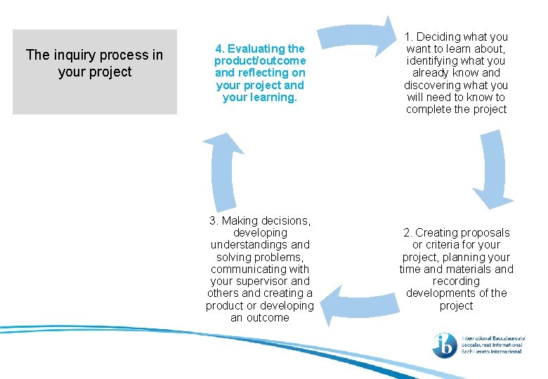 The inquiry process in your project 4. Evaluating the product/outcome and reflecting on your