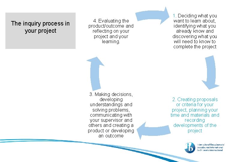 The inquiry process in your project 4. Evaluating the product/outcome and reflecting on your