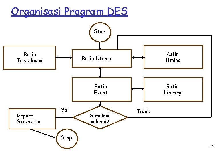Organisasi Program DES Start Rutin Inisialisasi Rutin Timing Rutin Utama Rutin Event Report Generator