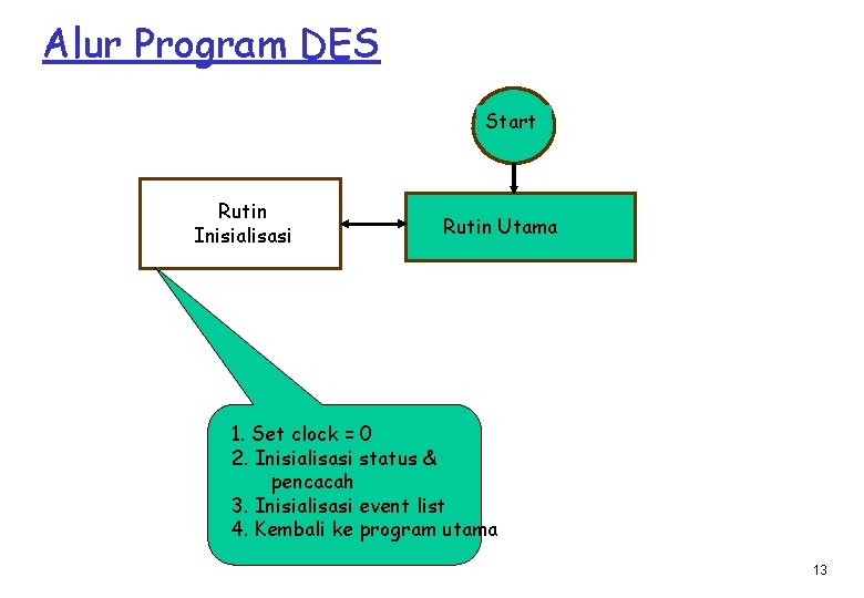 Alur Program DES Start Rutin Inisialisasi Rutin Utama 1. Set clock = 0 2.