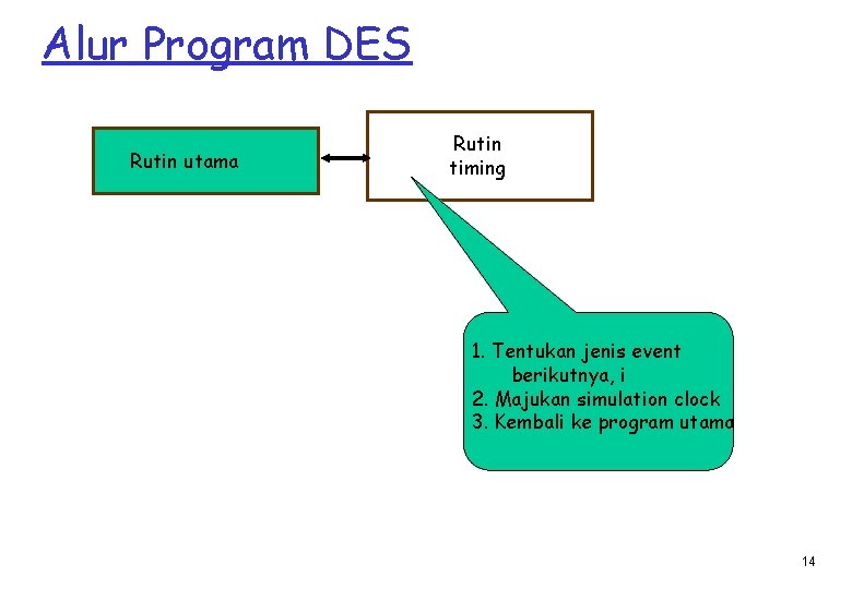 Alur Program DES Rutin utama Rutin timing 1. Tentukan jenis event berikutnya, i 2.