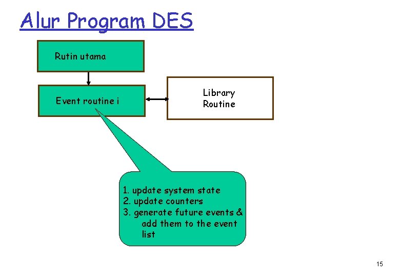 Alur Program DES Rutin utama Event routine i Library Routine 1. update system state