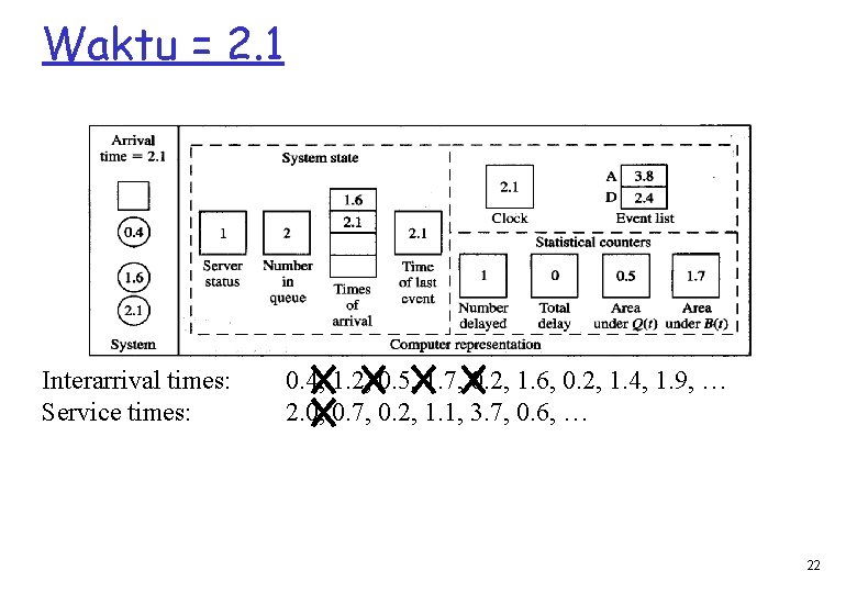 Waktu = 2. 1 Interarrival times: Service times: 0. 4, 1. 2, 0. 5,