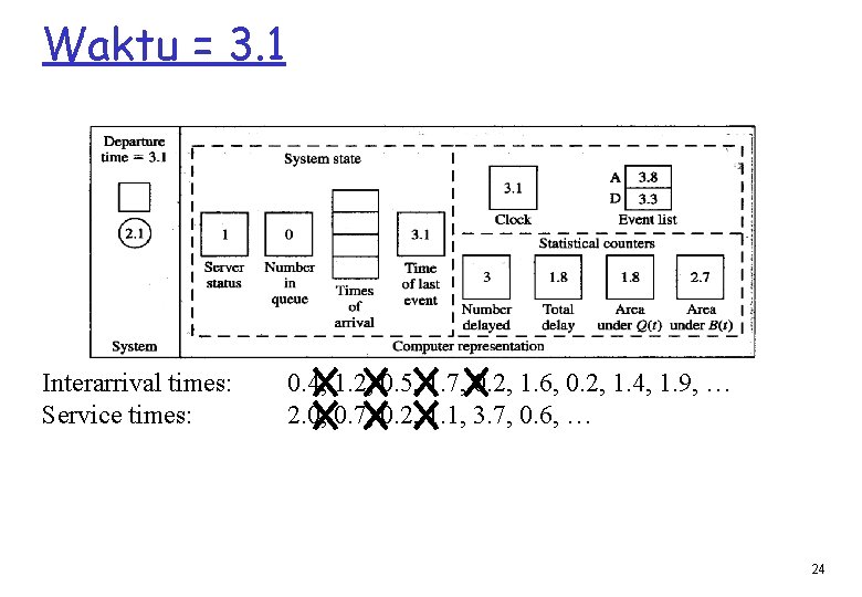 Waktu = 3. 1 Interarrival times: Service times: 0. 4, 1. 2, 0. 5,