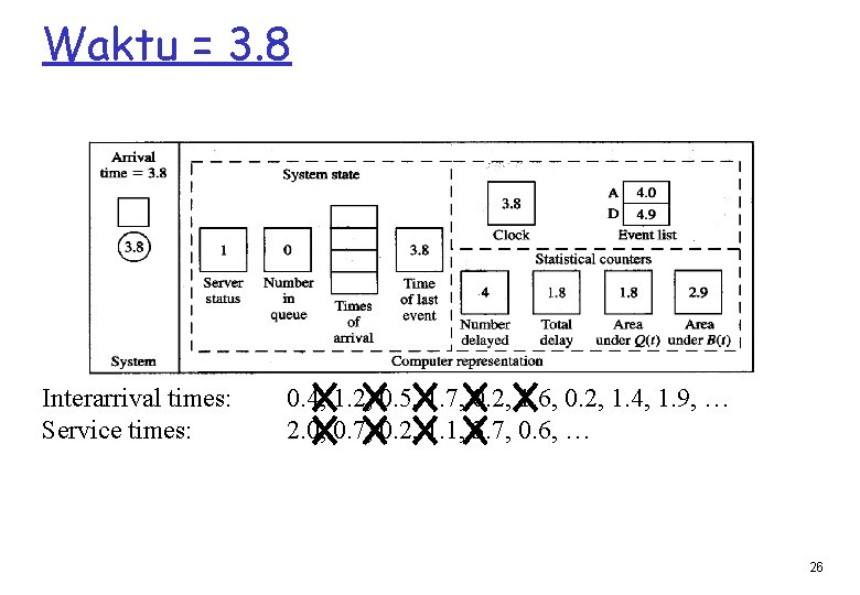 Waktu = 3. 8 Interarrival times: Service times: 0. 4, 1. 2, 0. 5,