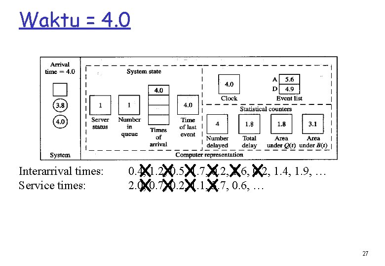 Waktu = 4. 0 Interarrival times: Service times: 0. 4, 1. 2, 0. 5,