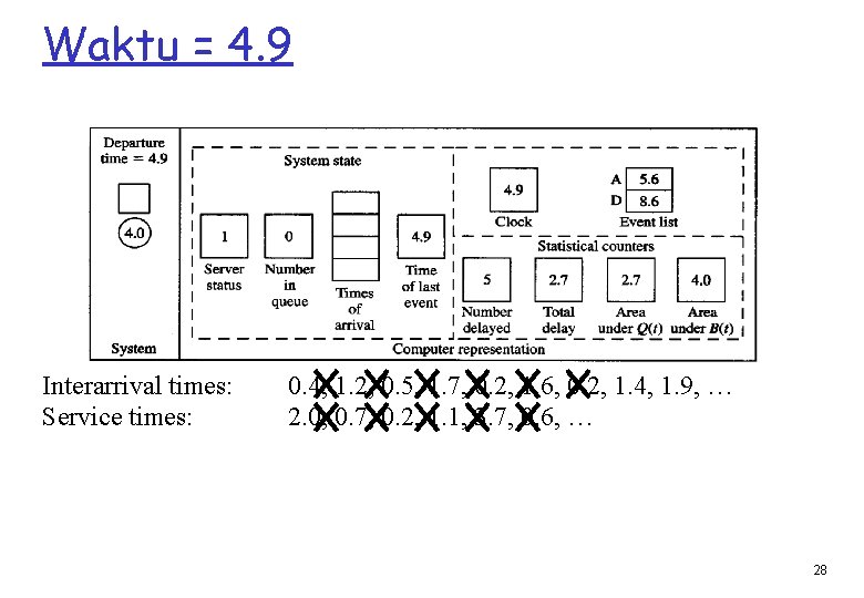 Waktu = 4. 9 Interarrival times: Service times: 0. 4, 1. 2, 0. 5,