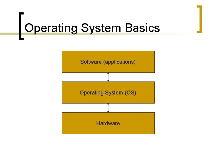 Operating System Basics Software (applications) Operating System (OS) Hardware Operating System Basics Software (applications) Operating System (OS) Hardware