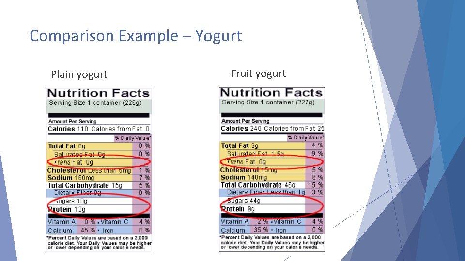 Comparison Example – Yogurt Plain yogurt Fruit yogurt 